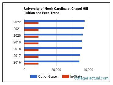 unc tuition fee